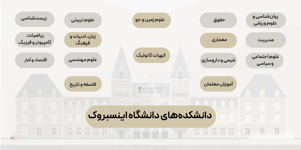 Faculties of the University of Innsbruck
