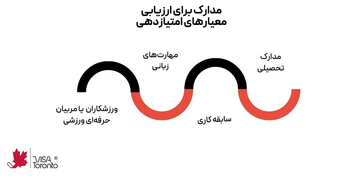 مدارک ارزیابی ویزای اتریش