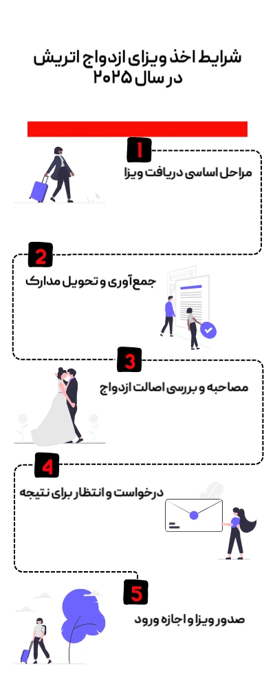 مراحل اخذ ویزای اتریش