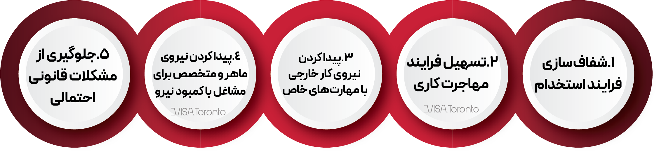 مزایای مجوز LMIA