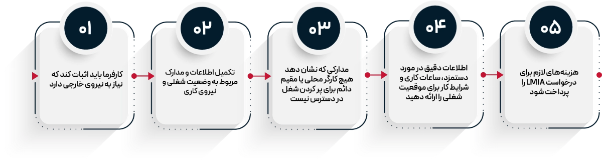 Steps to get an LMIA in Canada