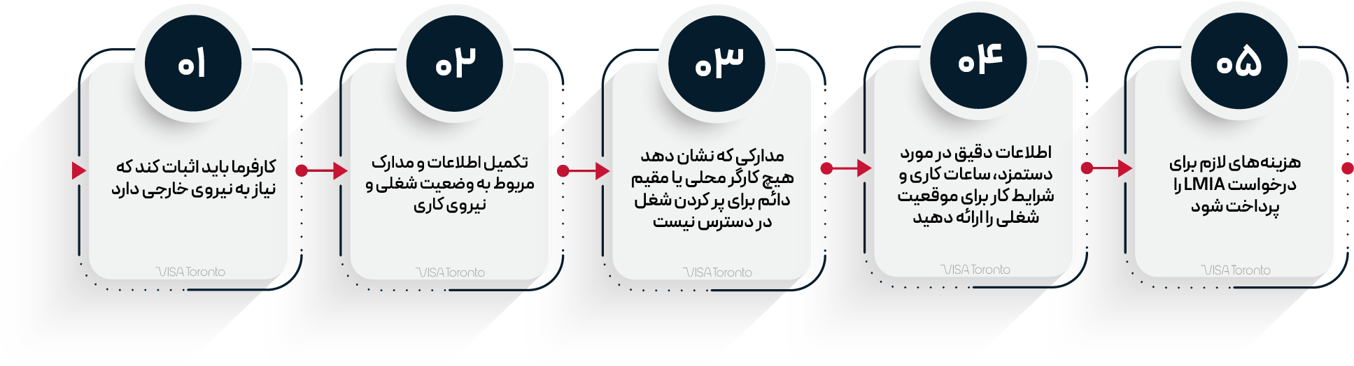مراحل گرفتن مجوز lmia کانادا