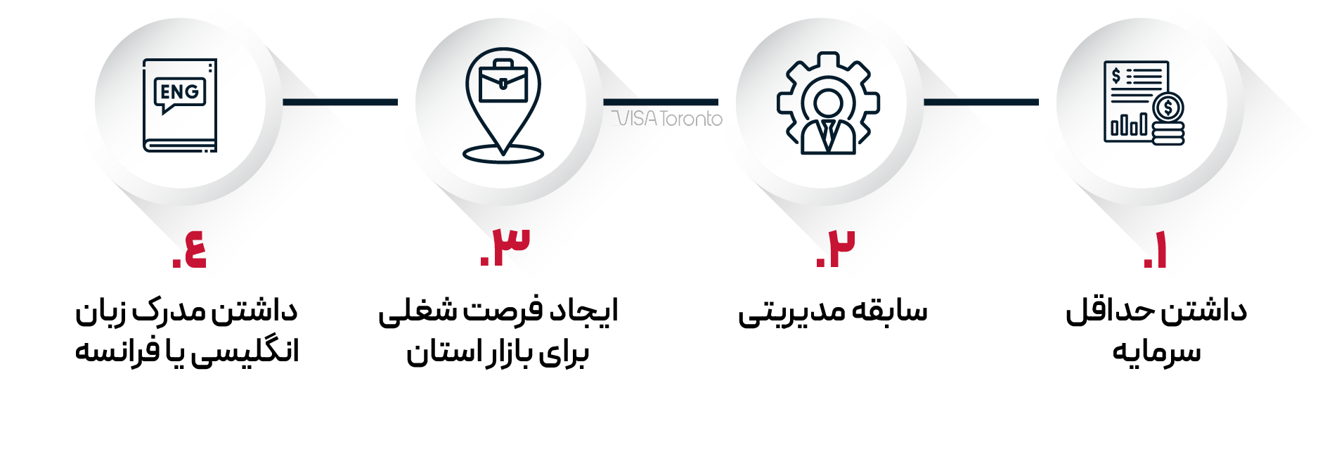 شرایط کلی برنامه کارآفرینی