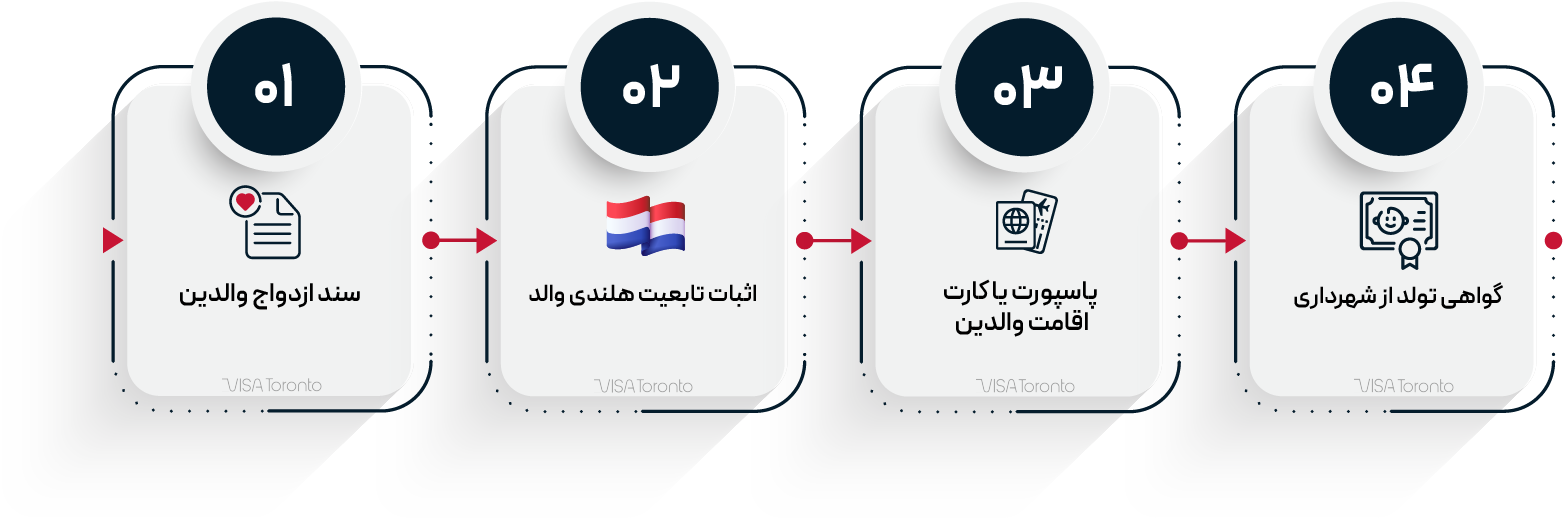 مدارک مورد نیاز برای ثبت تولد و درخواست اقامت