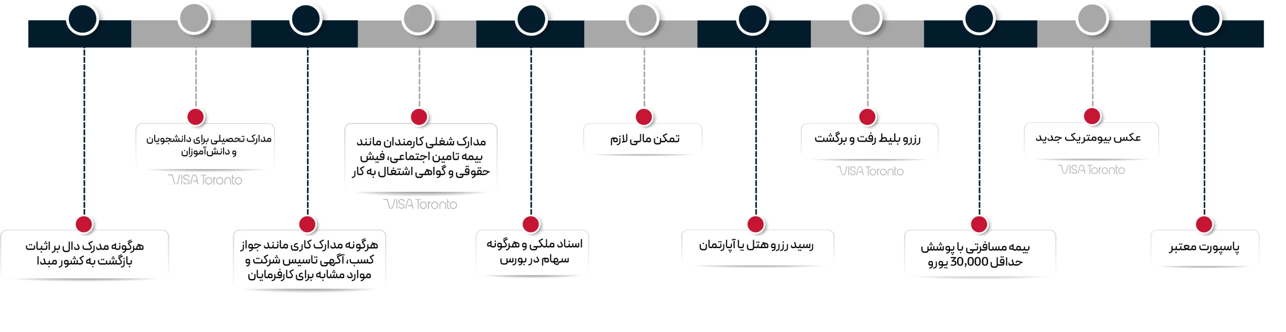 مدارک لازم برای ویزای توریستی ایتالیا