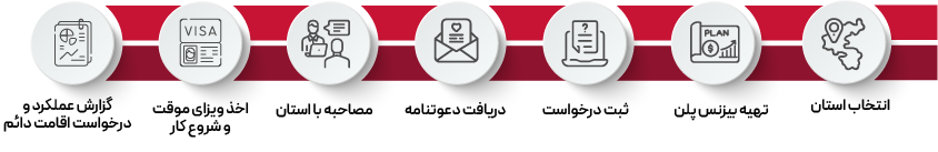 مراحل درخواست برنامه کارآفرینی استانی کانادا