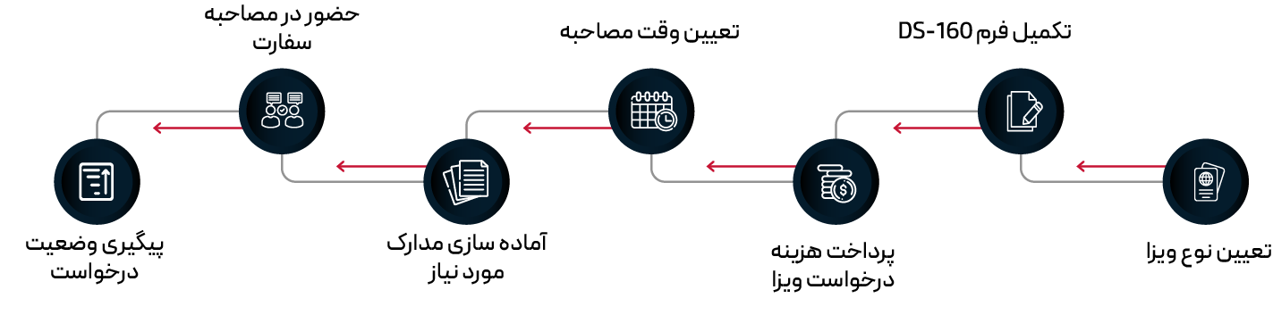 مراحل درخواست ویزای گردشگری آمریکا