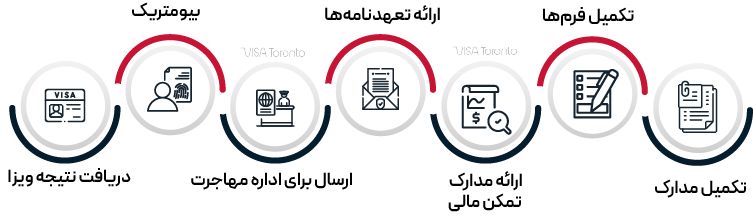 مدارک برنامه اسپانسرشیپ