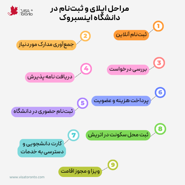 مراحل ثبت نام و اپلای اینسبروک