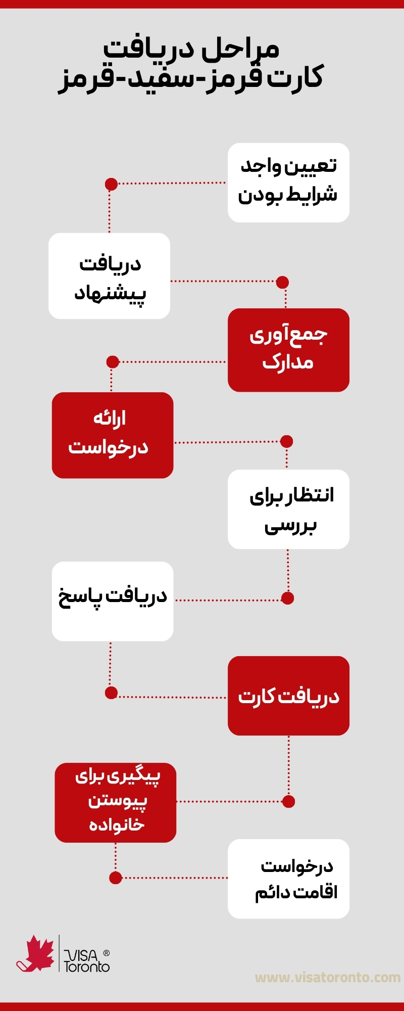 مراحل گامبهگام دریافت کارت قرمز-سفید-قرمز اتریش