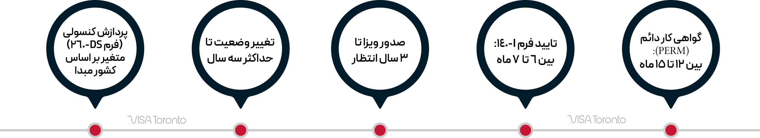 مدت زمان صدور ویزای EB3 آمریکا