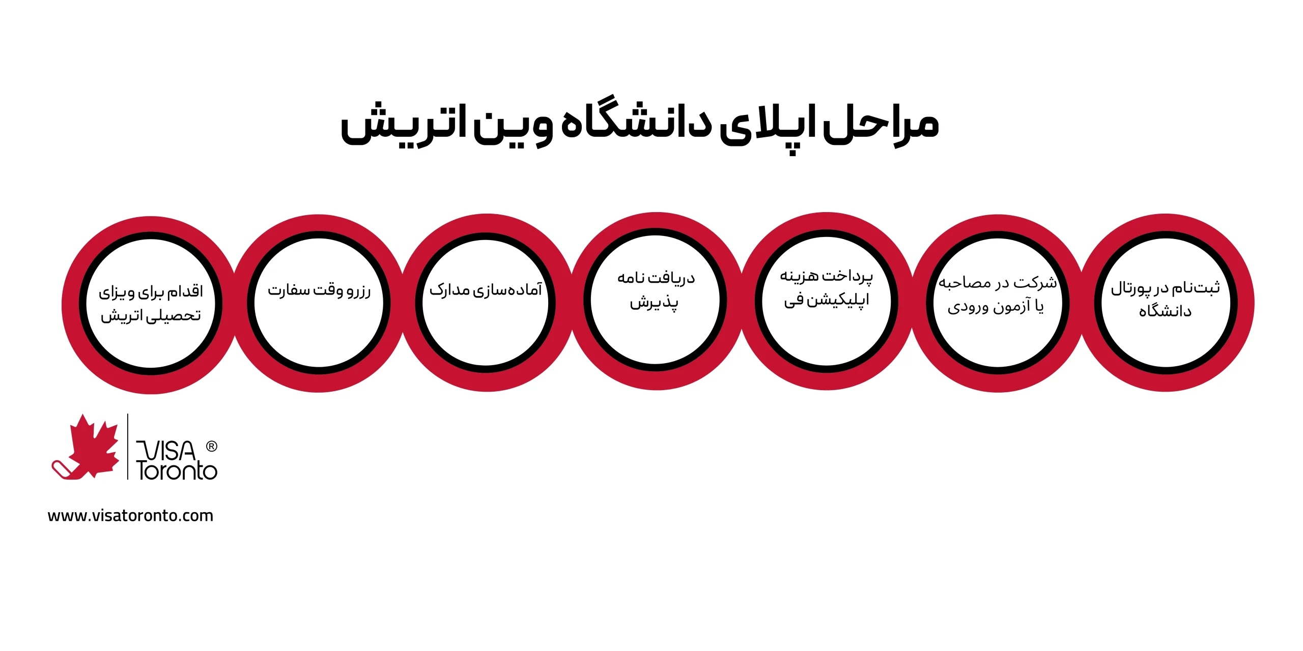 مراحل اپلای دانشگاه وین اتریش