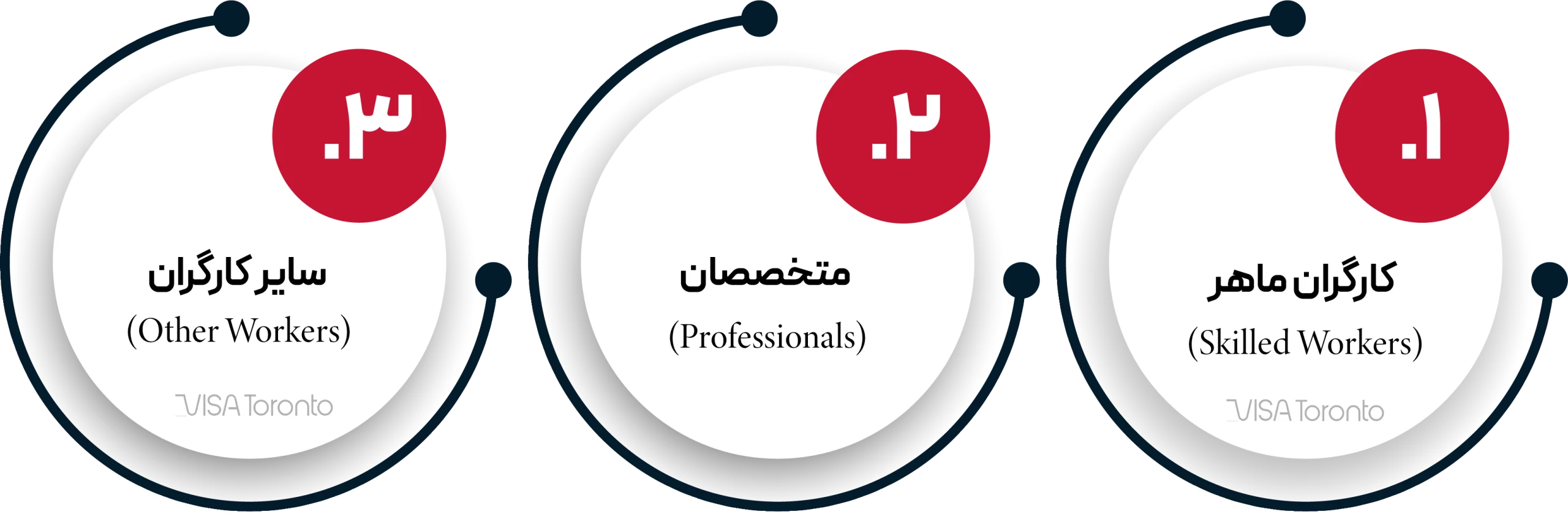 چه کسانی میتوانند درخواست ویزای EB-3 بدهند؟