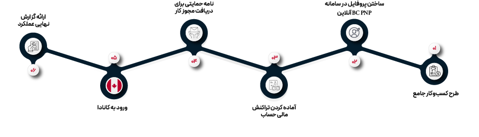 کارآفرینی بریتیش کلمبیا