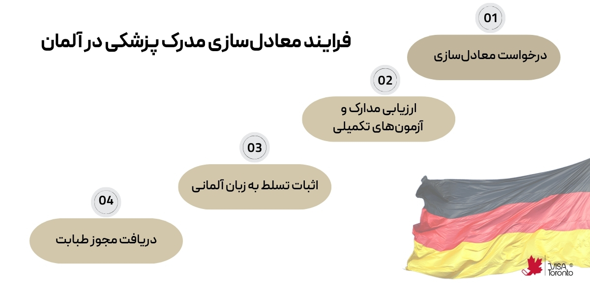 فرایند معادل سازی مدرک پزشکی المان