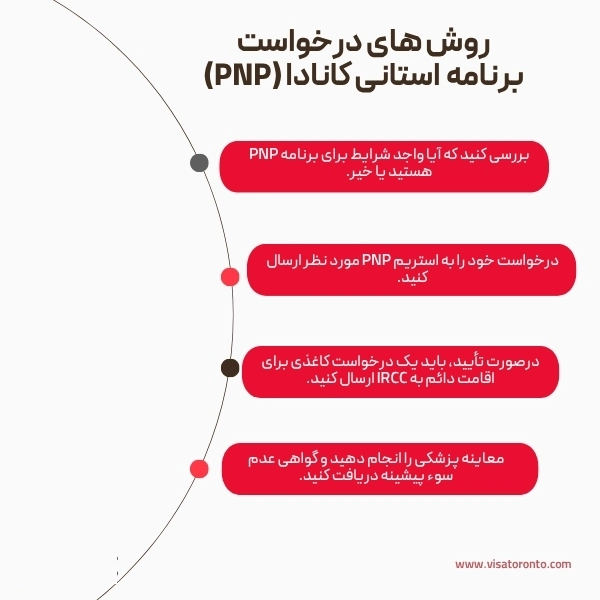 Provincial immigration to Canada
