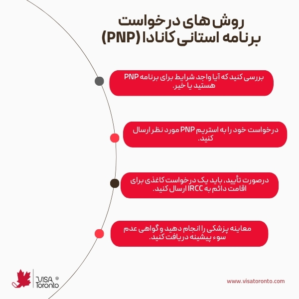 روشهای درخواست برنامه استانی کانادا
