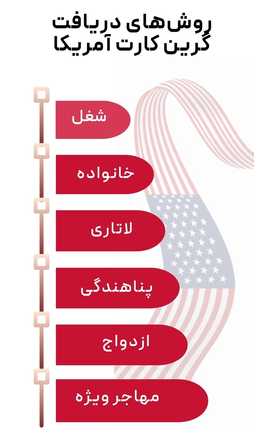 Requirements for permanent residence in the United States