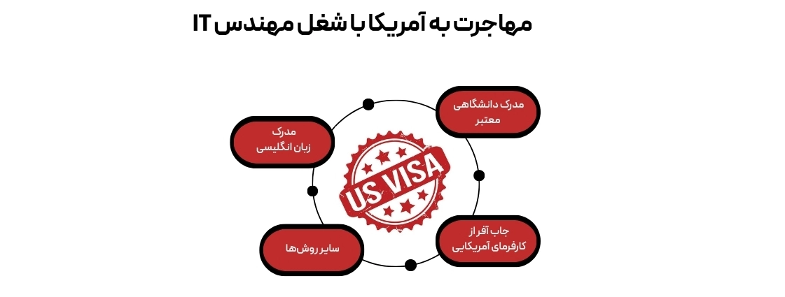 How to move to the US as an IT engineer