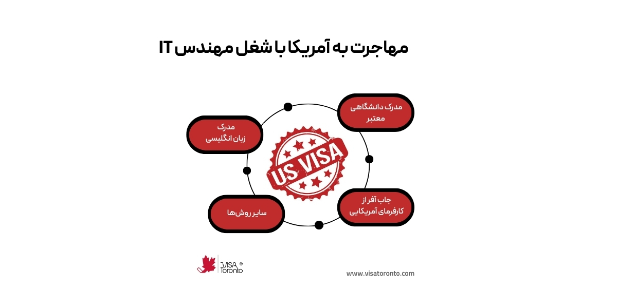 چگونه بهعنوان مهندس IT به آمریکا مهاجرت کنیم