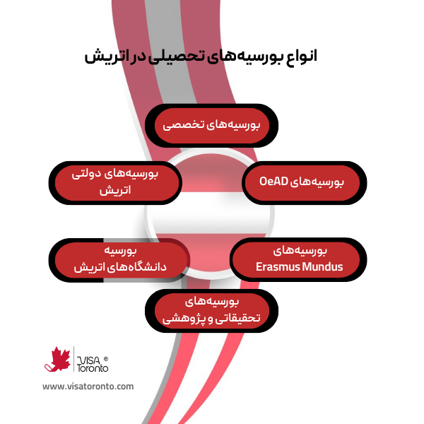 انواع بورسیه تحصیلی اتریش