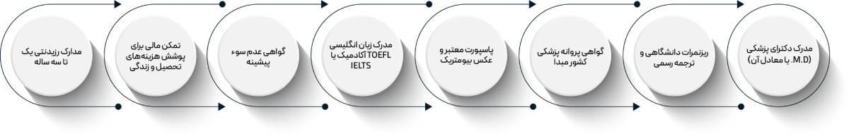 Documents for doctors moving to the United States