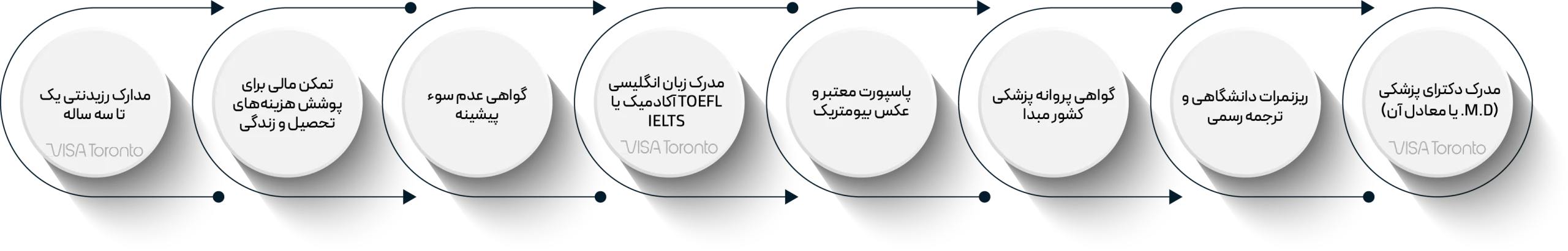 مدارک لازم برای مهاجرت پزشکان به آمریکا