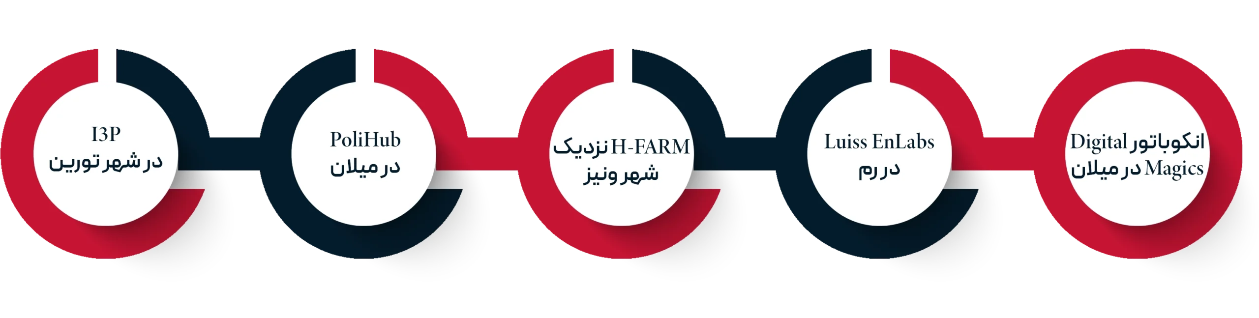 برترین انکوباتورهای استارتاپی در ایتالیا