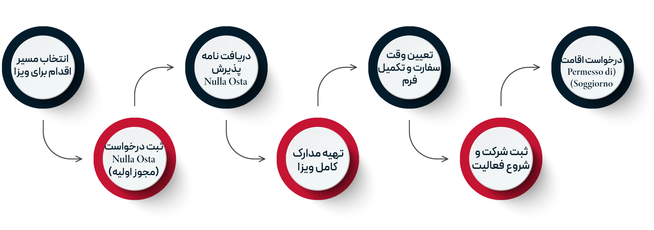 مراحل دریافت ویزای استارتاپ ایتالیا