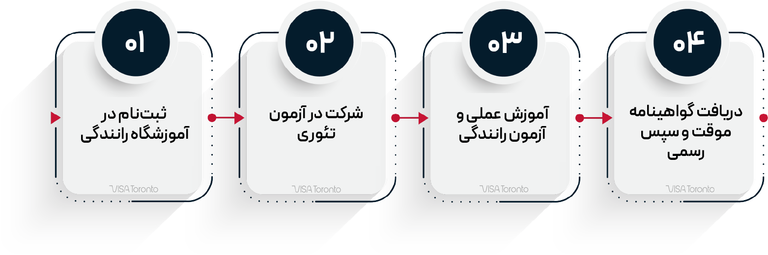 مراحل دریافت گواهینامه رانندگی در فرانسه