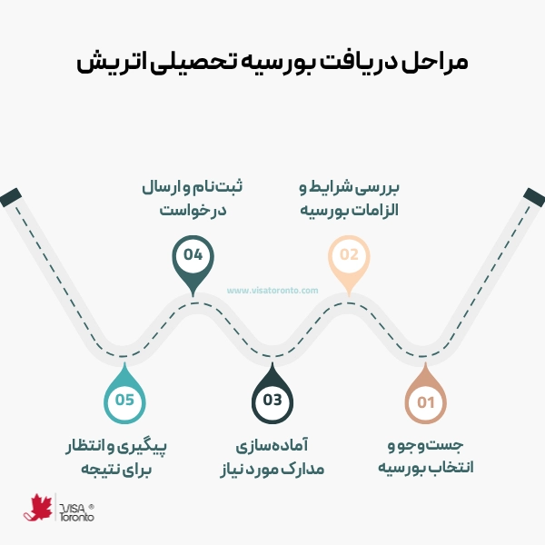 مراحل دریافت بورسیه تحثیلی اتریش