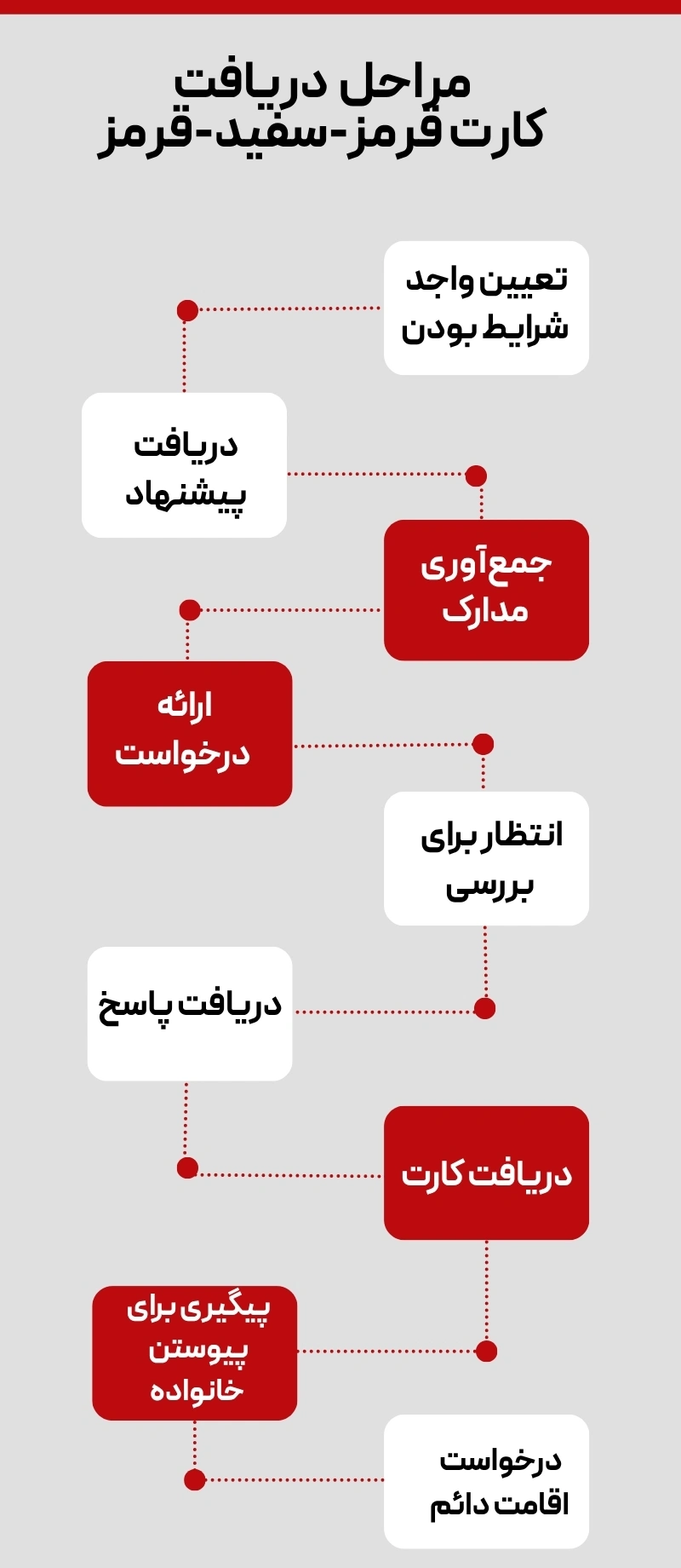 Steps to obtain the Austrian Red-White-Red Card