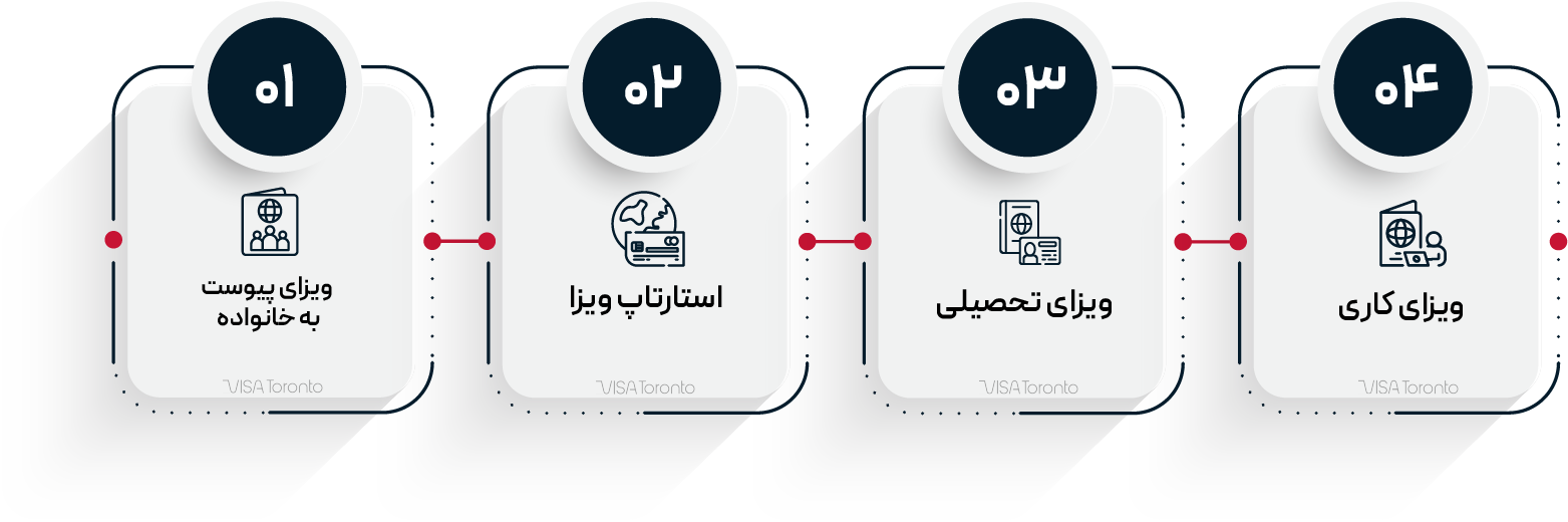 انواع روش های اقامت هلند