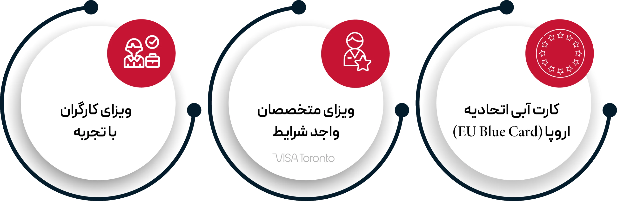 انواع ویزاهای کاری مخصوص پزشکان