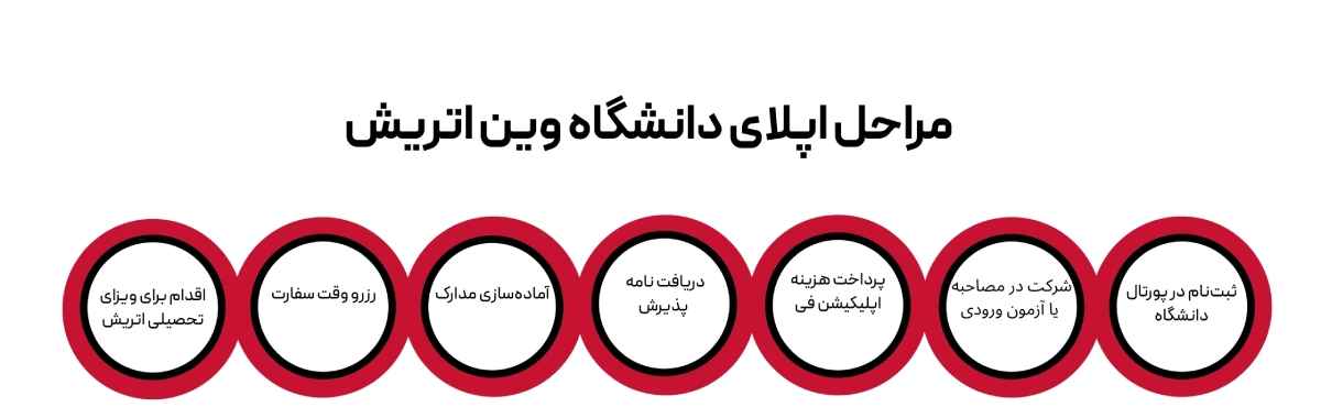 Steps to apply to the University of Vienna