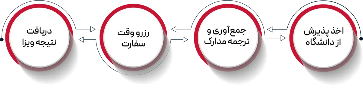 ویزای تحصیلی فرانسه