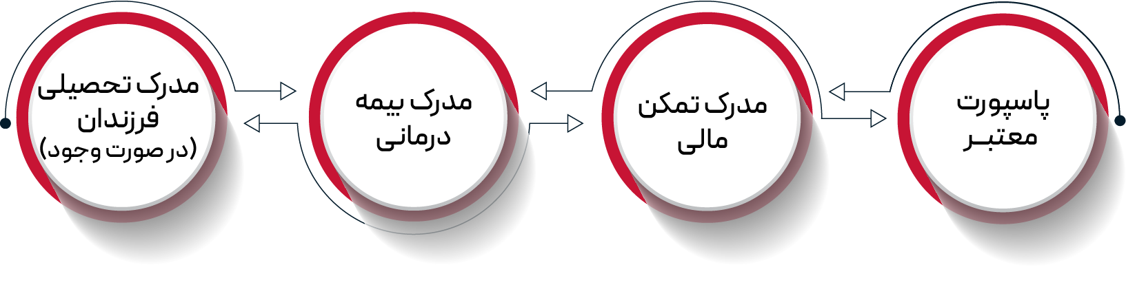 مدارک موردنیاز ویزا طلایی