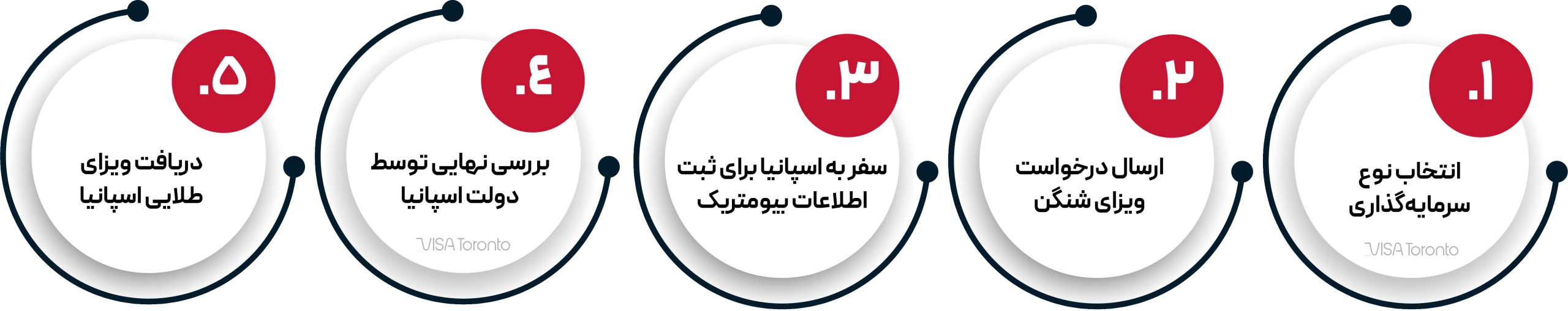 مراحل دریافت ویزای طلایی