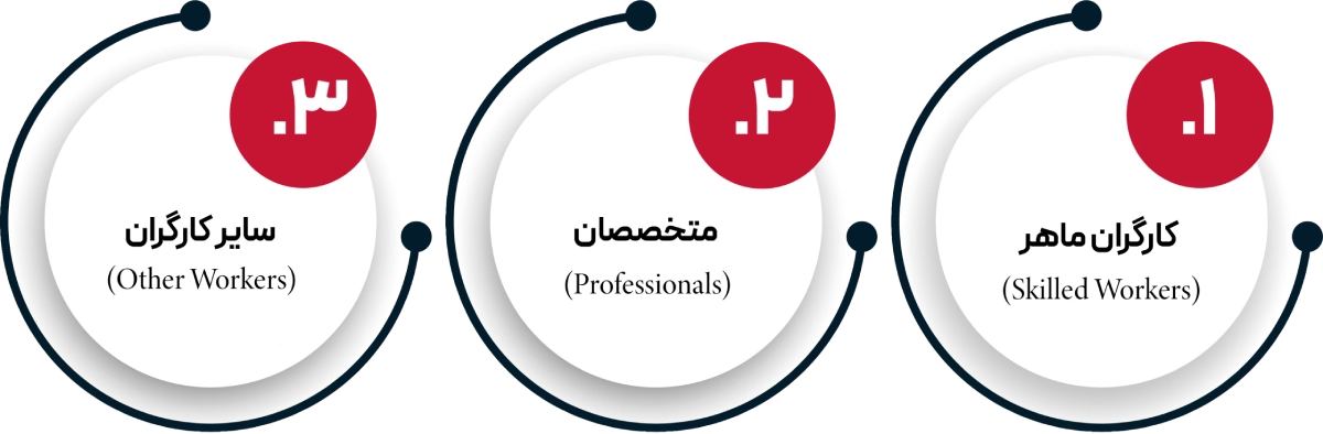 Who qualifies for the US EB-3 visa