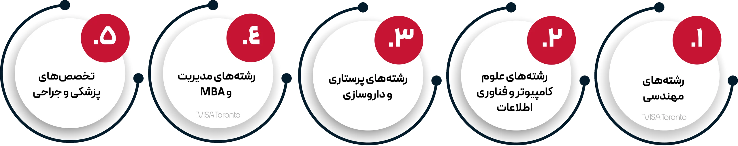 بهترین رشته ها برای مهاجرت به کانادا