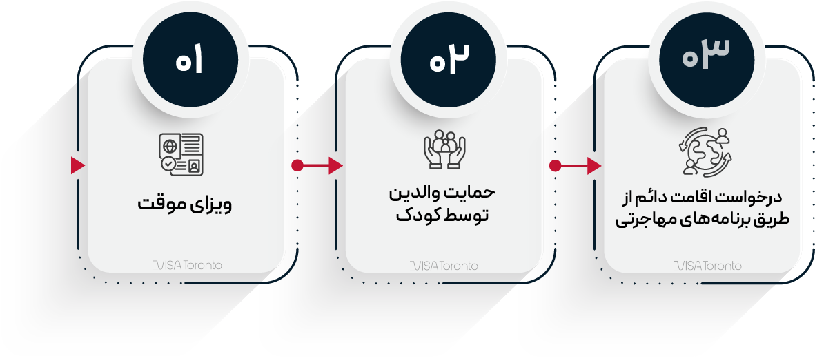 مسیرهای تولد فرزند در کانادا