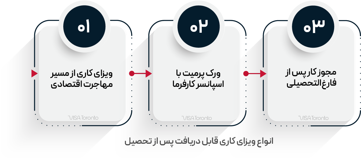 تبدیل ویزای تحصیلی به کاری کانادا