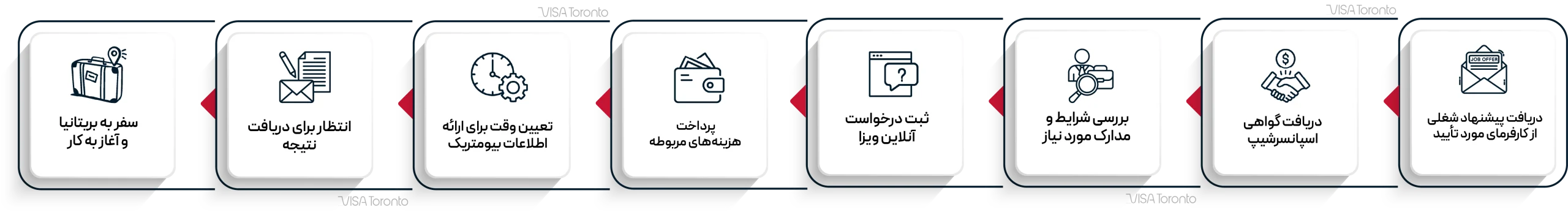 مراحل مهاجرت کاری به انگلیس