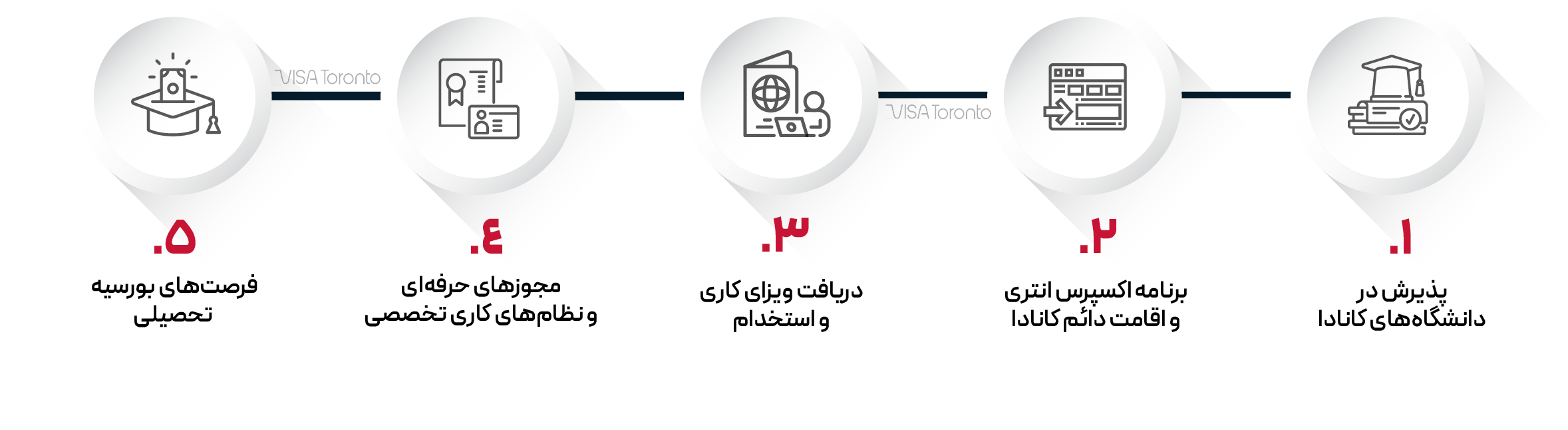 ایلتس برای تحصیل در کانادا