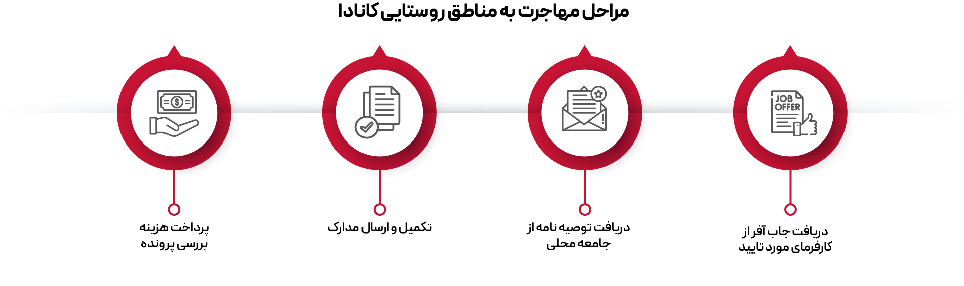 مهاجرت به مناطق روستایی کانادا