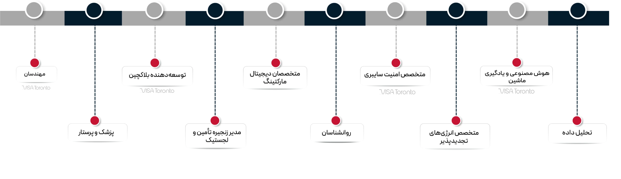 مشاغل مورد نیاز کانادا