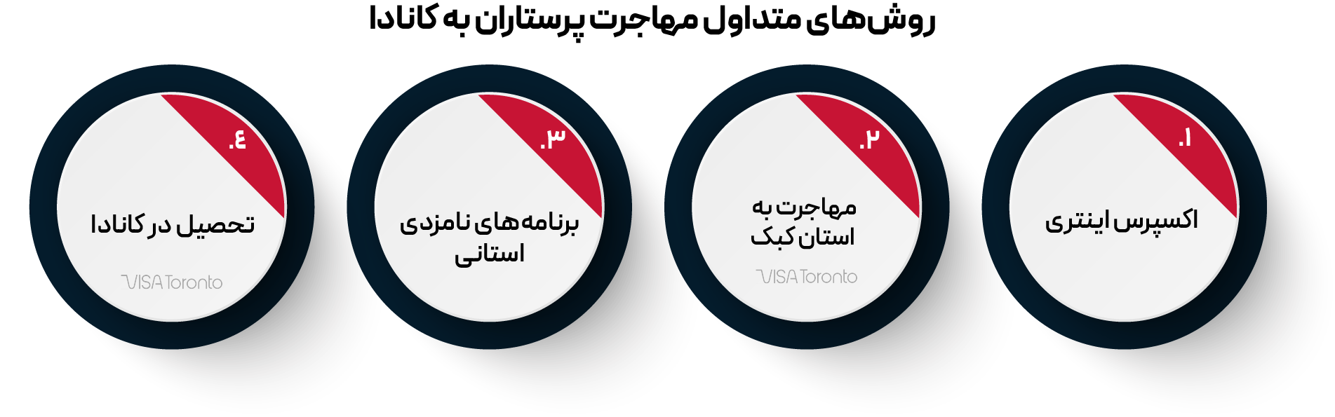 روشهای مهاجرت پرستاران به کانادا