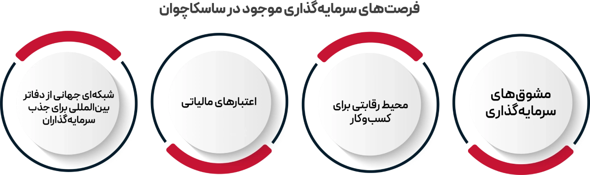 فرصت سرمایهگذاری در ساسکاچوان