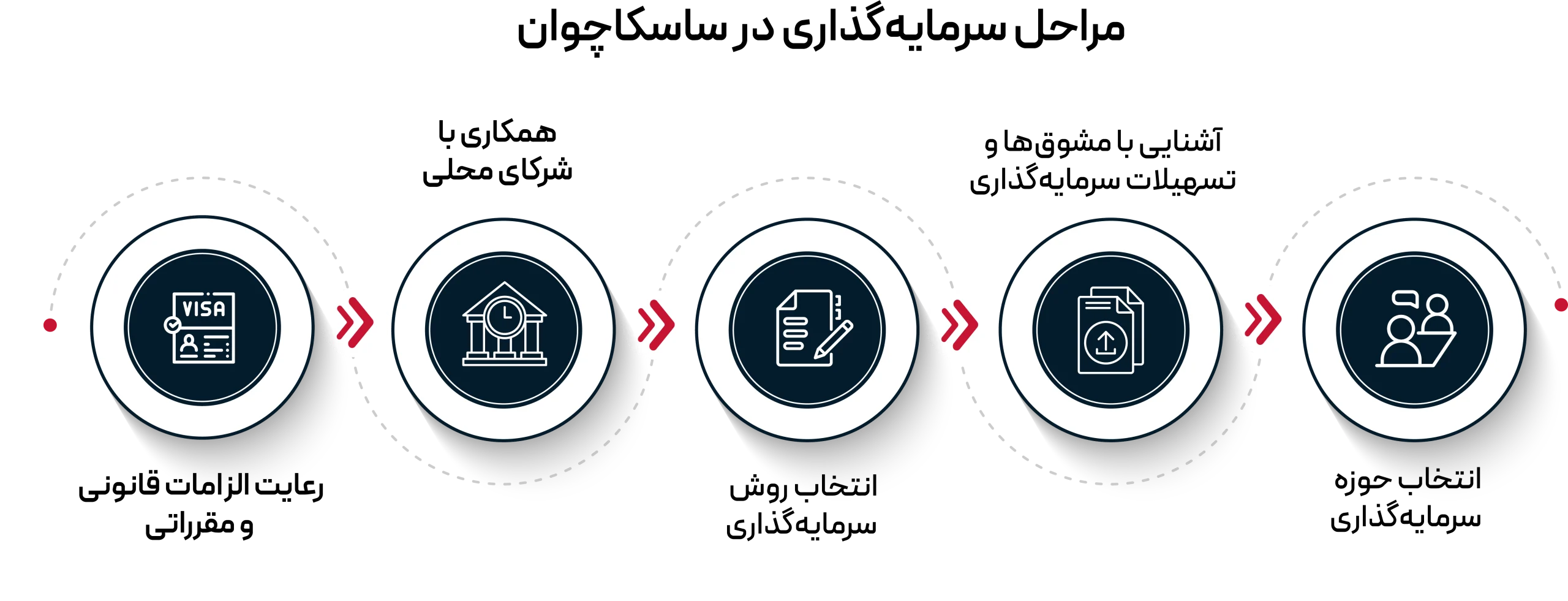 مراحل سرمایهگذاری در ساسکاچوان