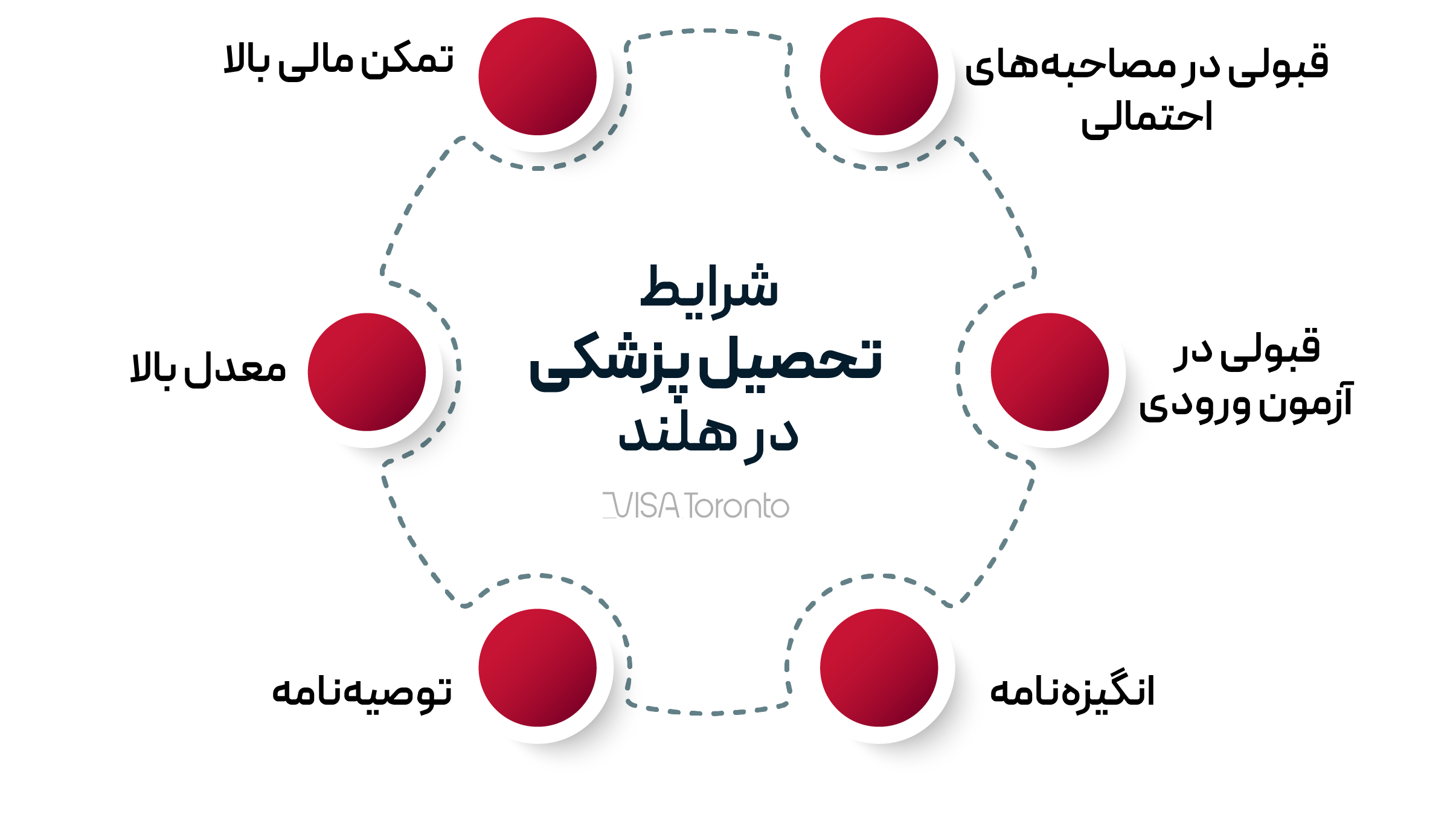 تحصیل پزشکی در هلند